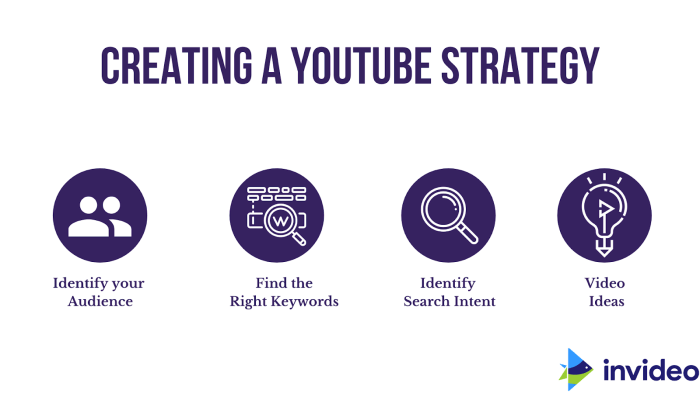 Creating a YouTube Strategy