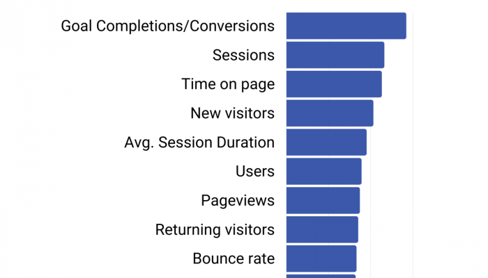 Understanding Content Performance Metrics