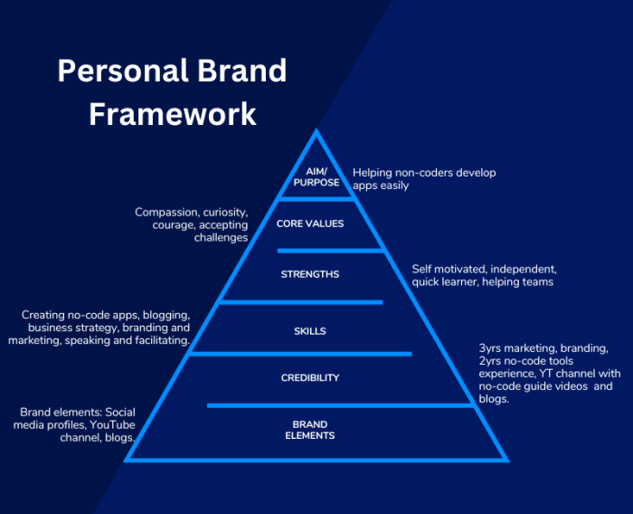 Creating a Personal Branding Strategy