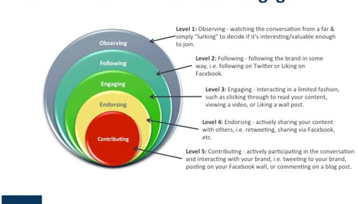 Building a Social Media Engagement Plan