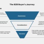 Understanding the Buyer’s Journey