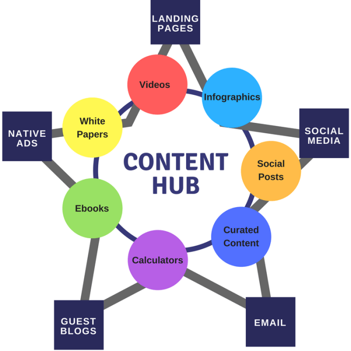 Building a Content Hub