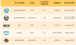 Best Blogging Platforms