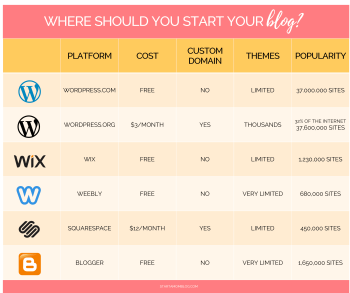 Best Blogging Platforms