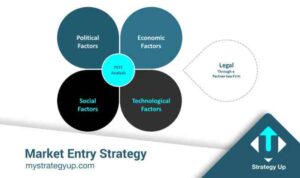 Market Entry Strategies