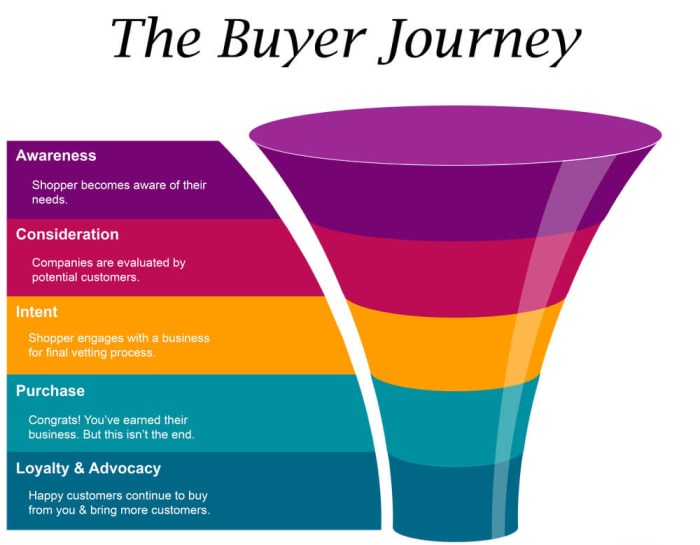 Understanding the Buyer’s Journey