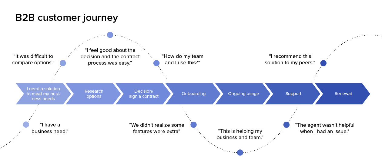 Understanding the Customer Journey