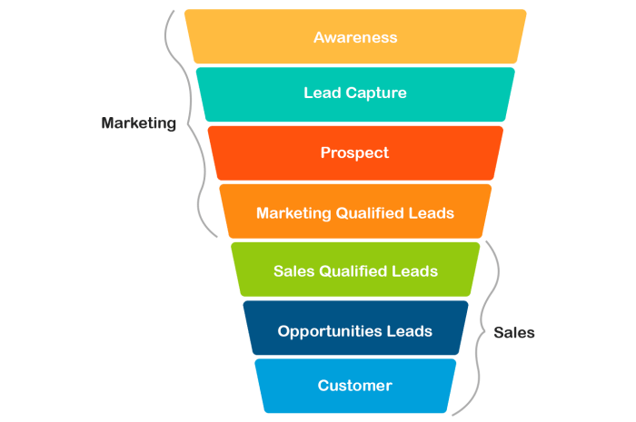 Building a Lead Generation Funnel