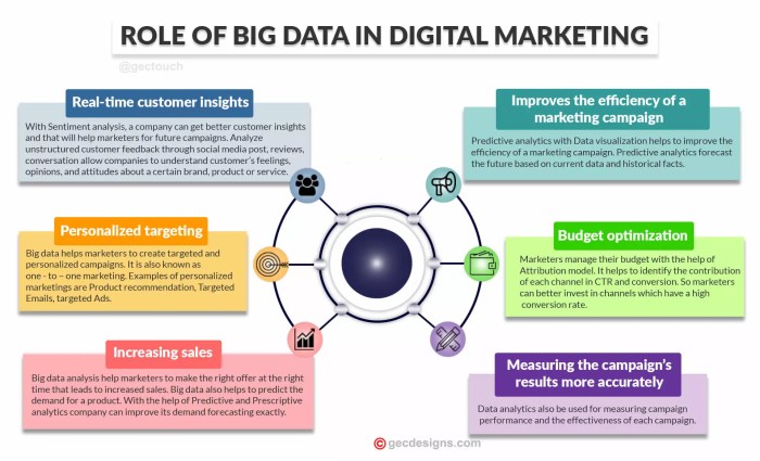 Using Data for Marketing