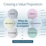 Creating a Value Proposition Statement