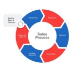 Developing Sales Skills